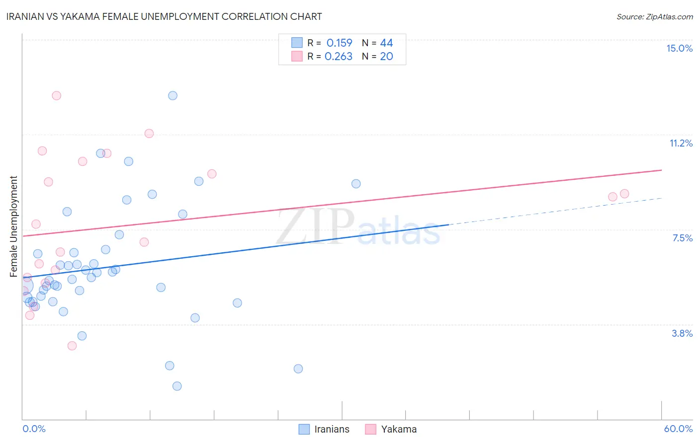 Iranian vs Yakama Female Unemployment