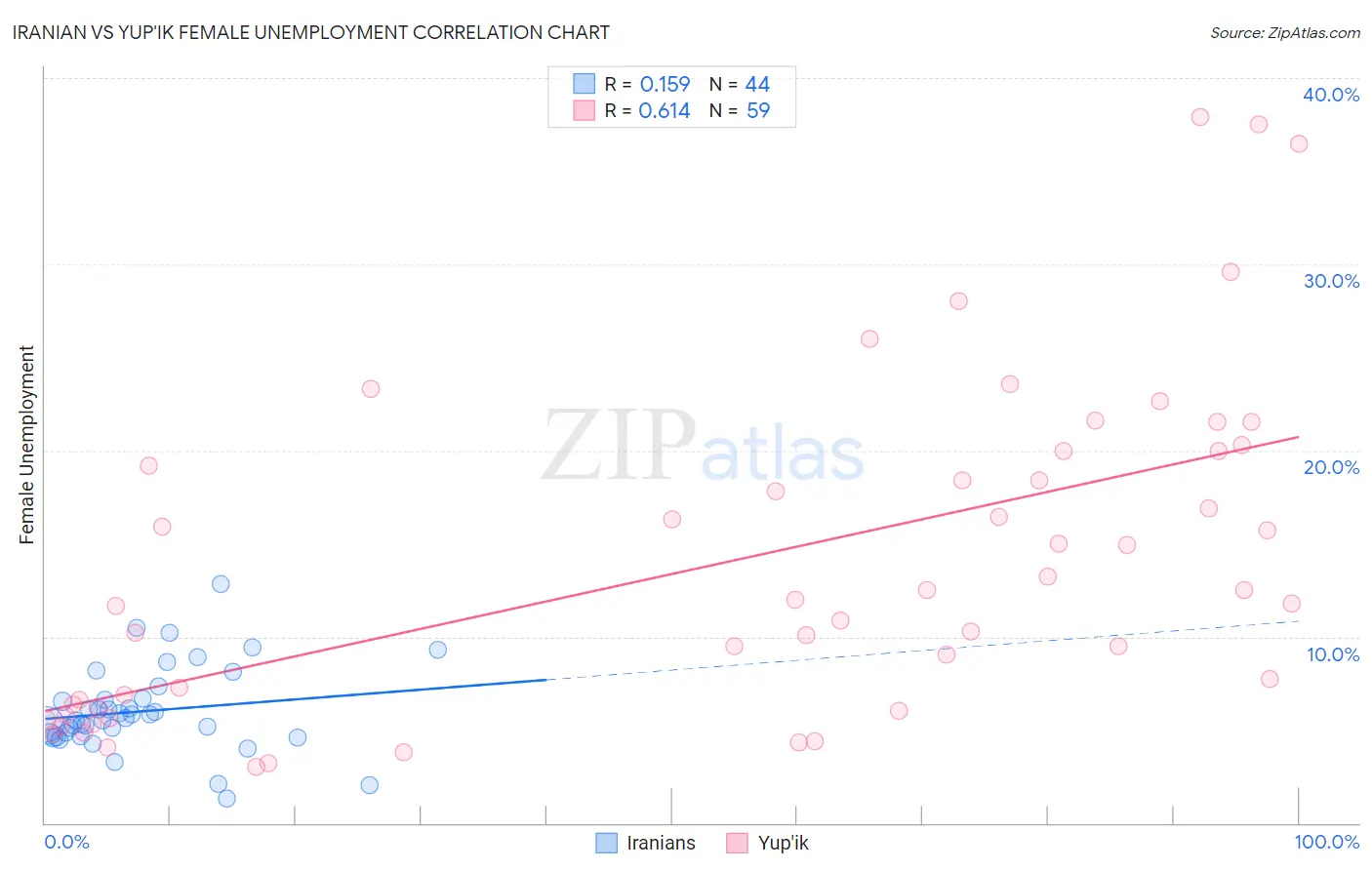 Iranian vs Yup'ik Female Unemployment