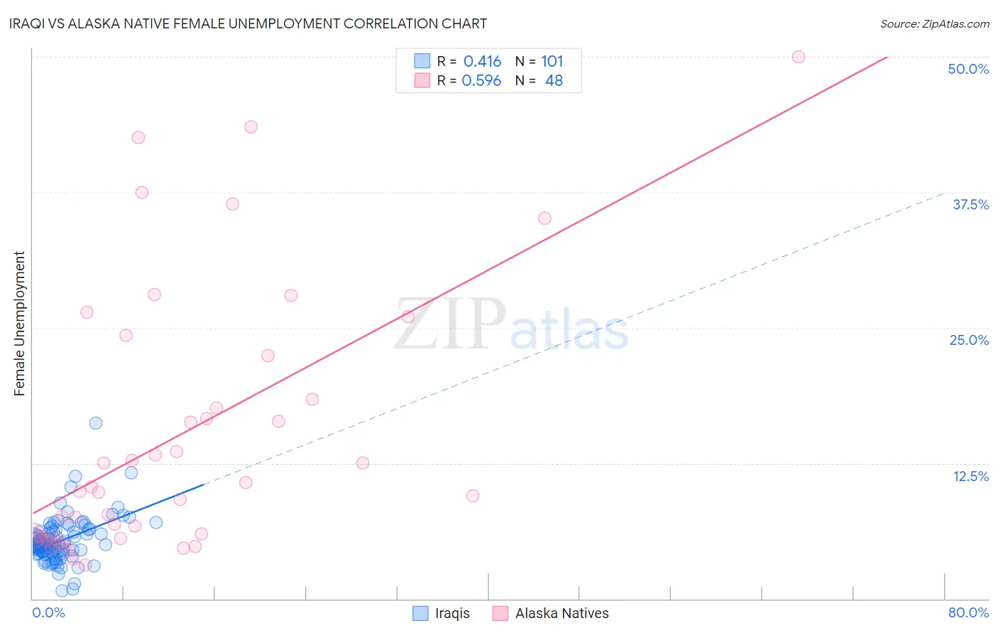 Iraqi vs Alaska Native Female Unemployment