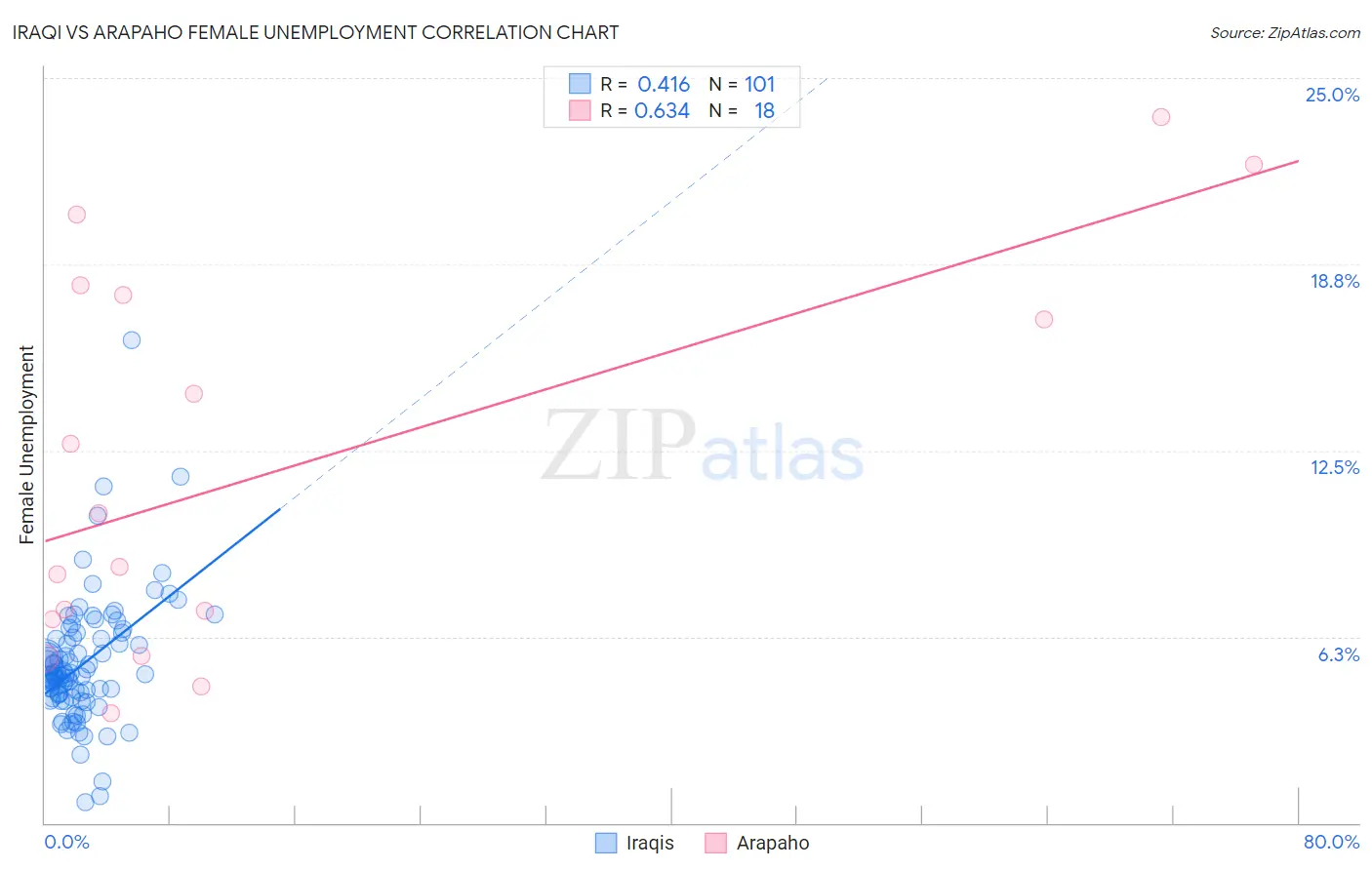 Iraqi vs Arapaho Female Unemployment