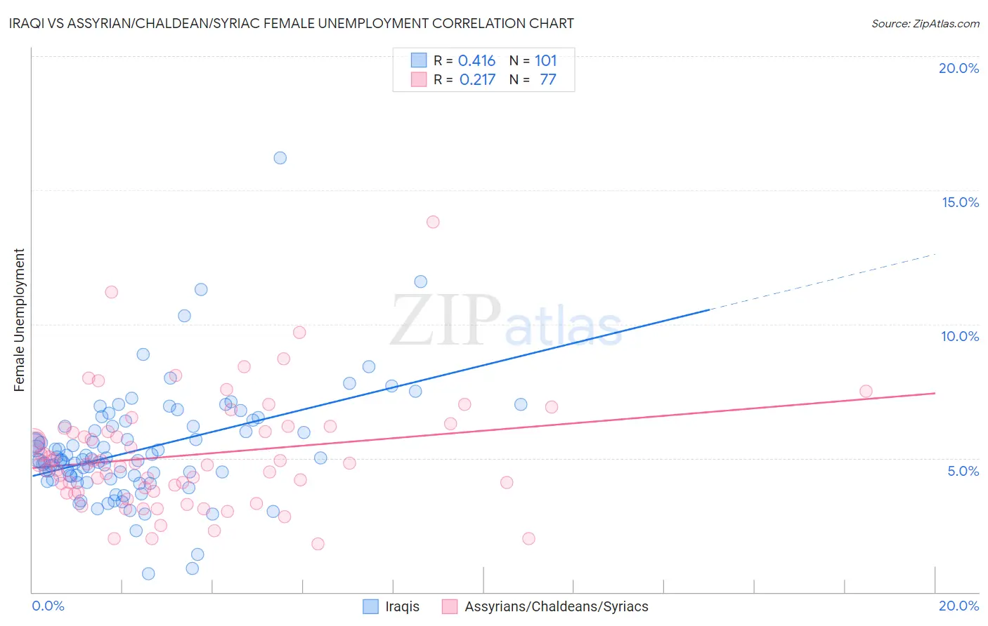 Iraqi vs Assyrian/Chaldean/Syriac Female Unemployment