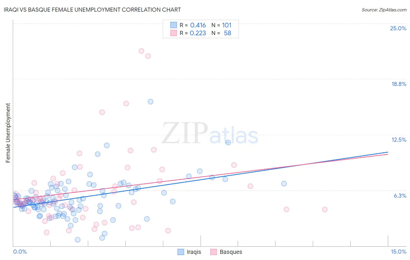 Iraqi vs Basque Female Unemployment