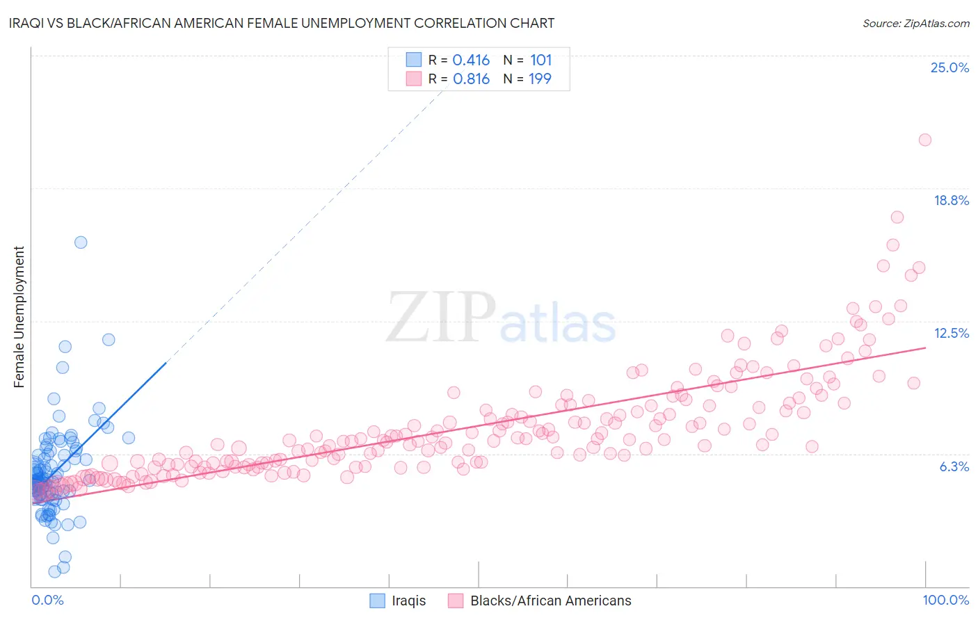 Iraqi vs Black/African American Female Unemployment