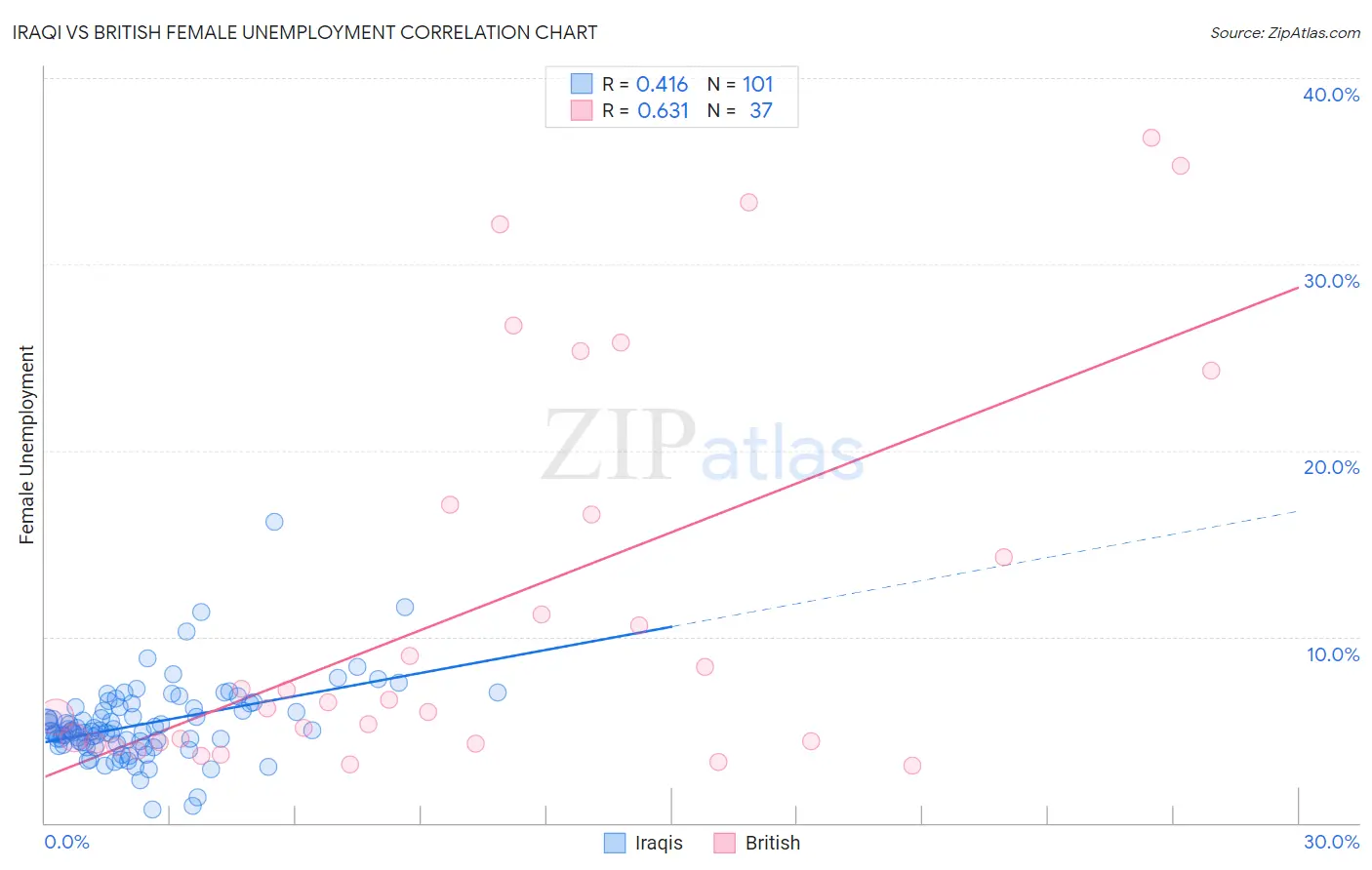 Iraqi vs British Female Unemployment