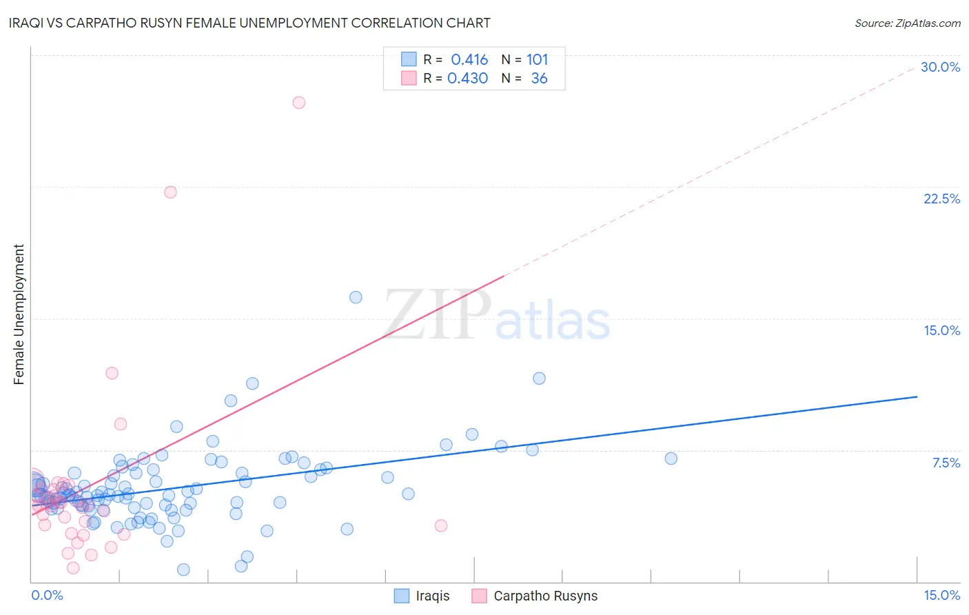 Iraqi vs Carpatho Rusyn Female Unemployment