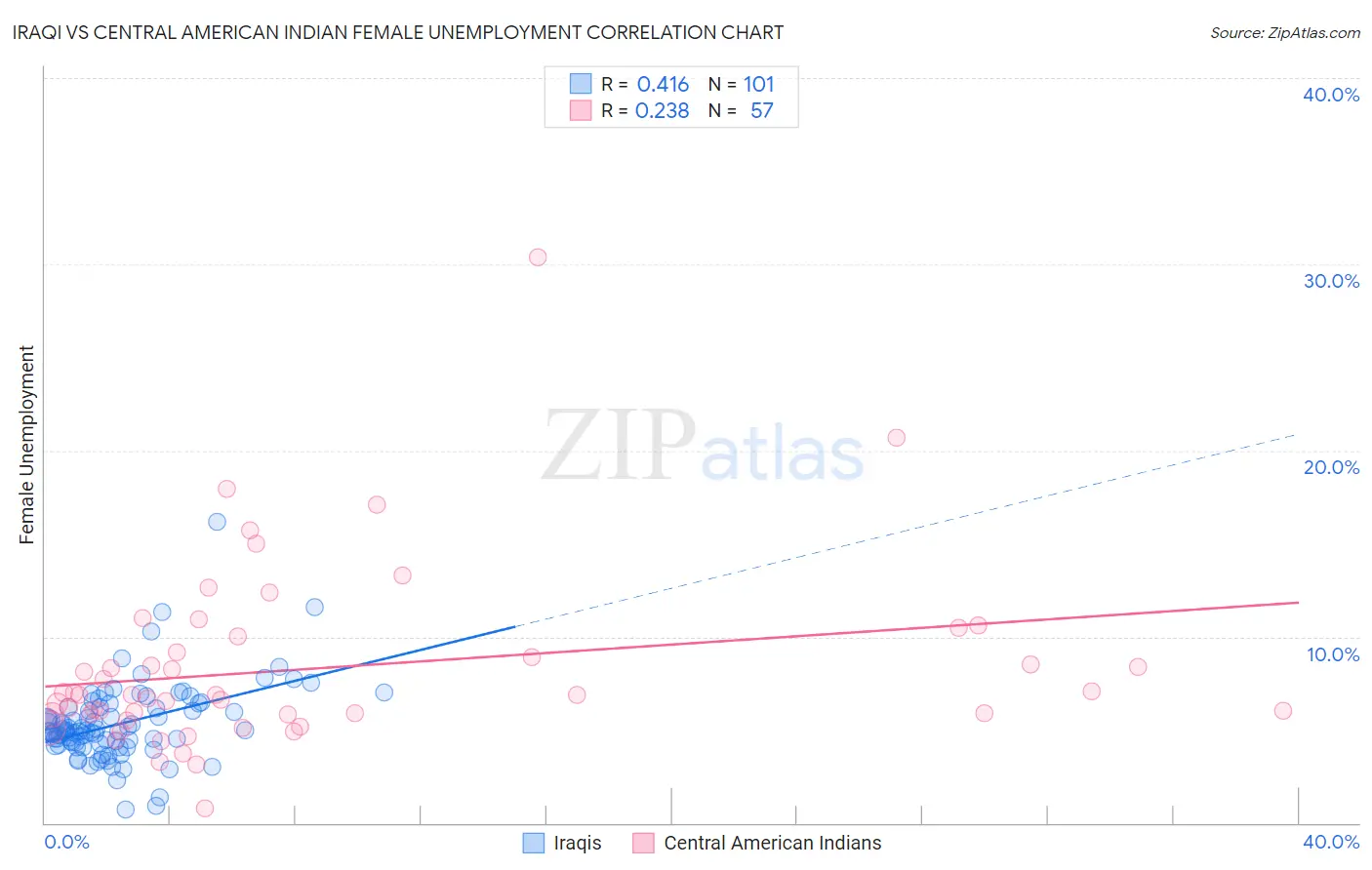 Iraqi vs Central American Indian Female Unemployment