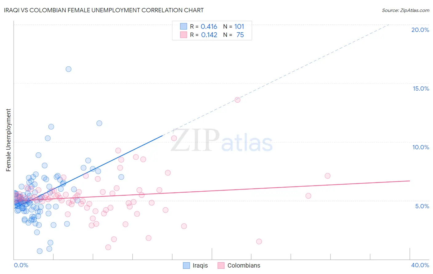 Iraqi vs Colombian Female Unemployment