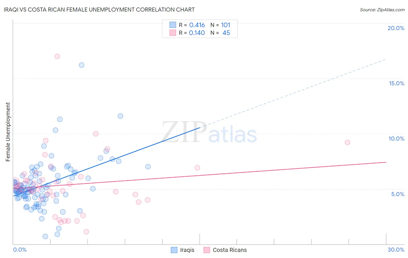 Iraqi vs Costa Rican Female Unemployment