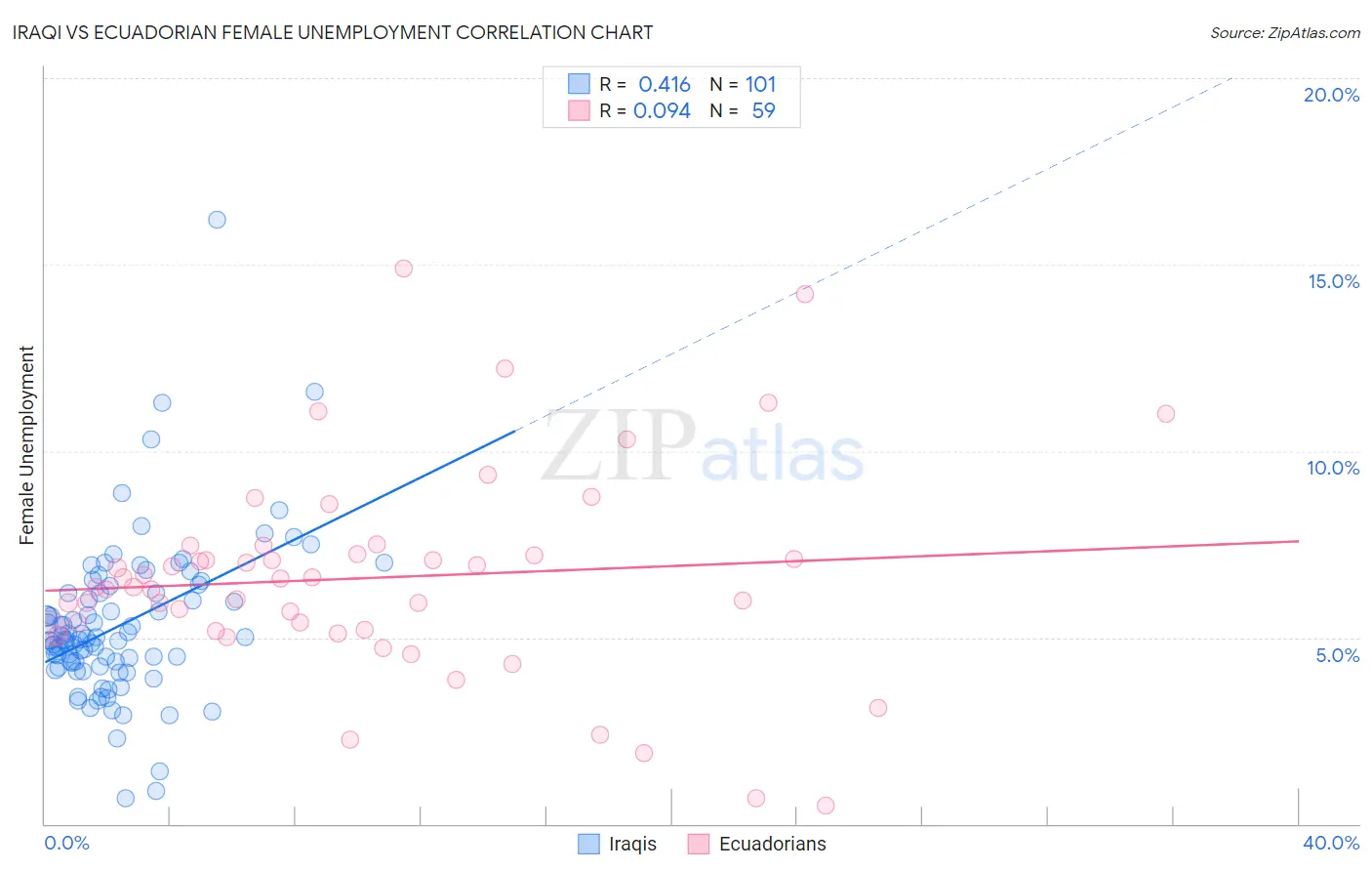 Iraqi vs Ecuadorian Female Unemployment