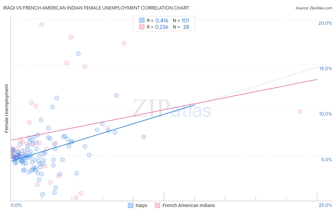 Iraqi vs French American Indian Female Unemployment