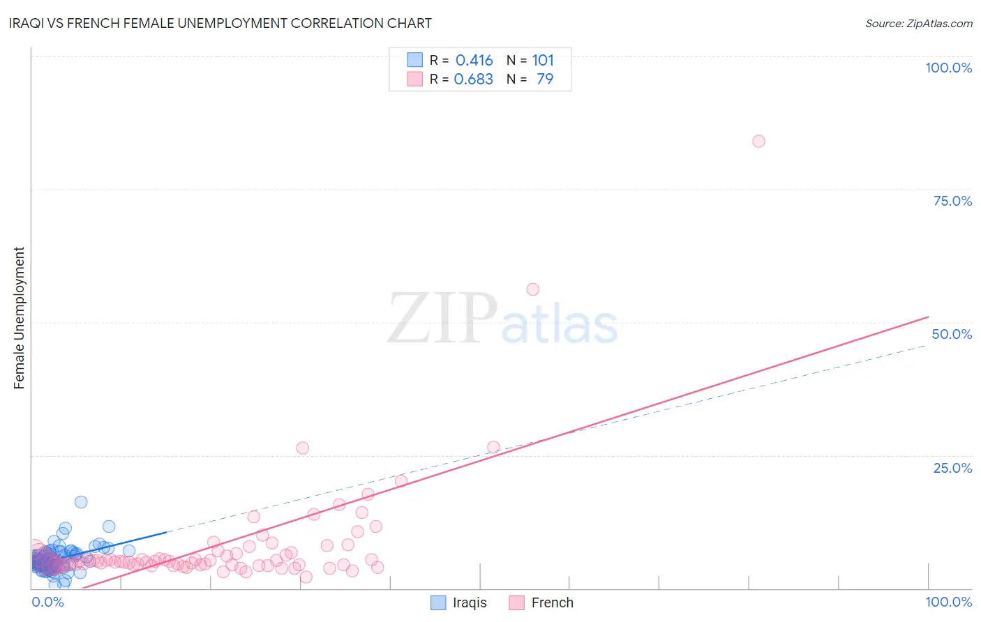 Iraqi vs French Female Unemployment