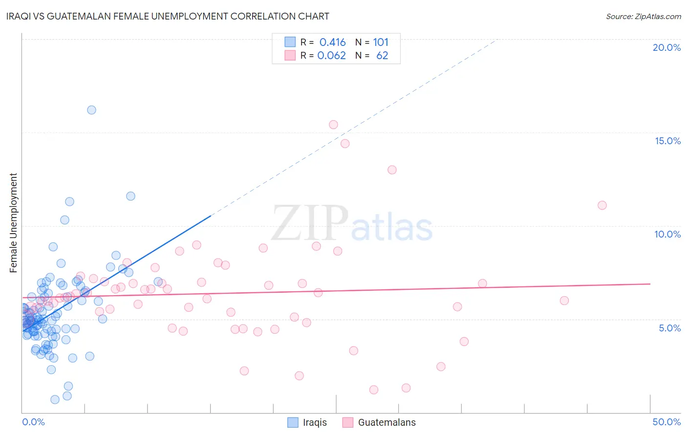 Iraqi vs Guatemalan Female Unemployment