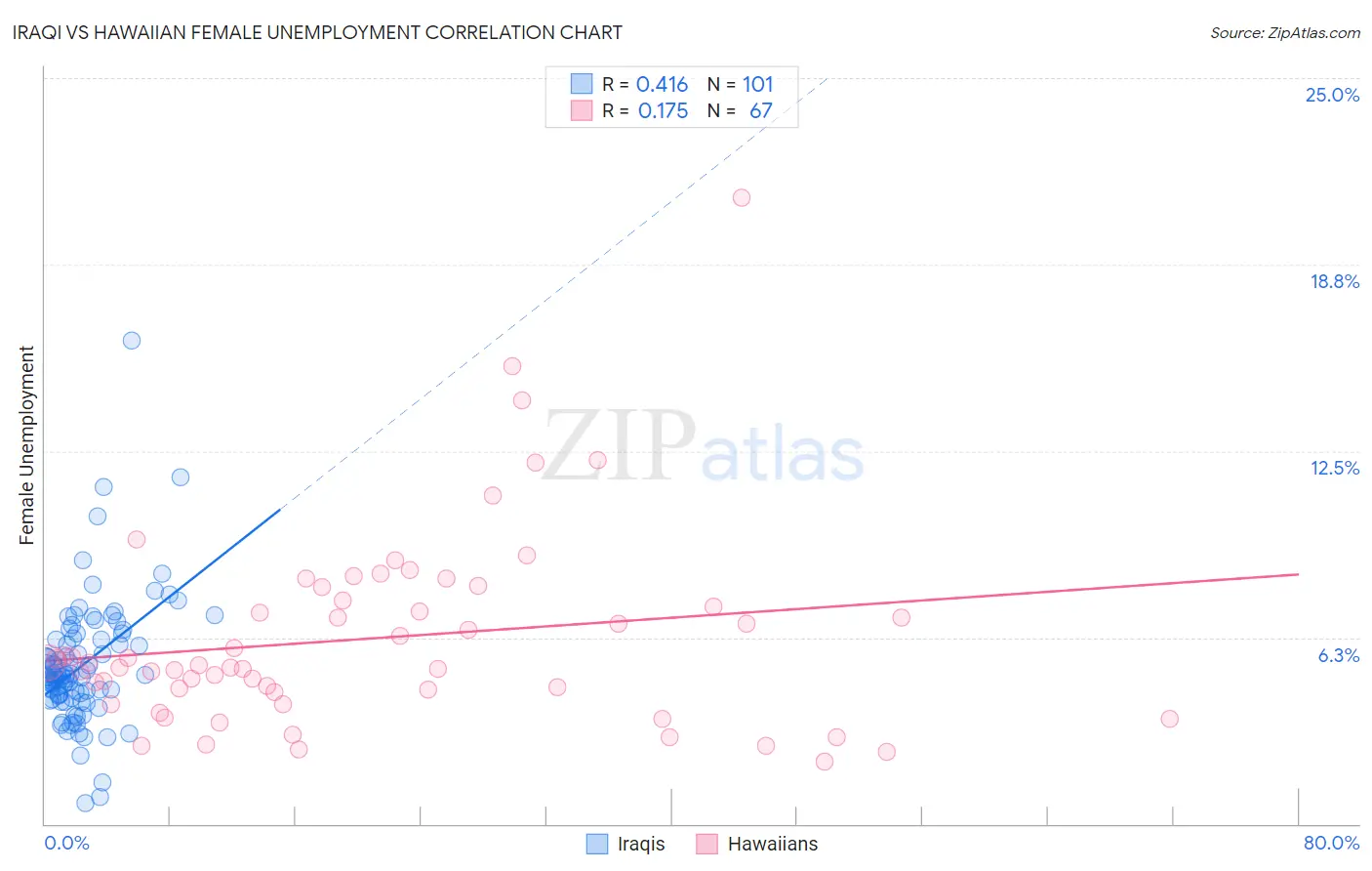 Iraqi vs Hawaiian Female Unemployment