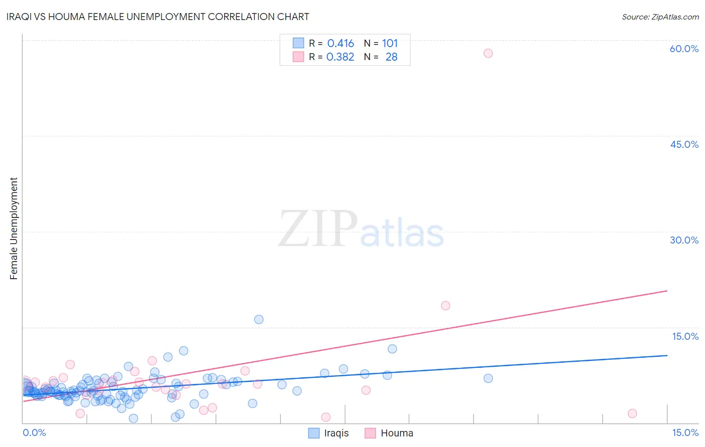 Iraqi vs Houma Female Unemployment