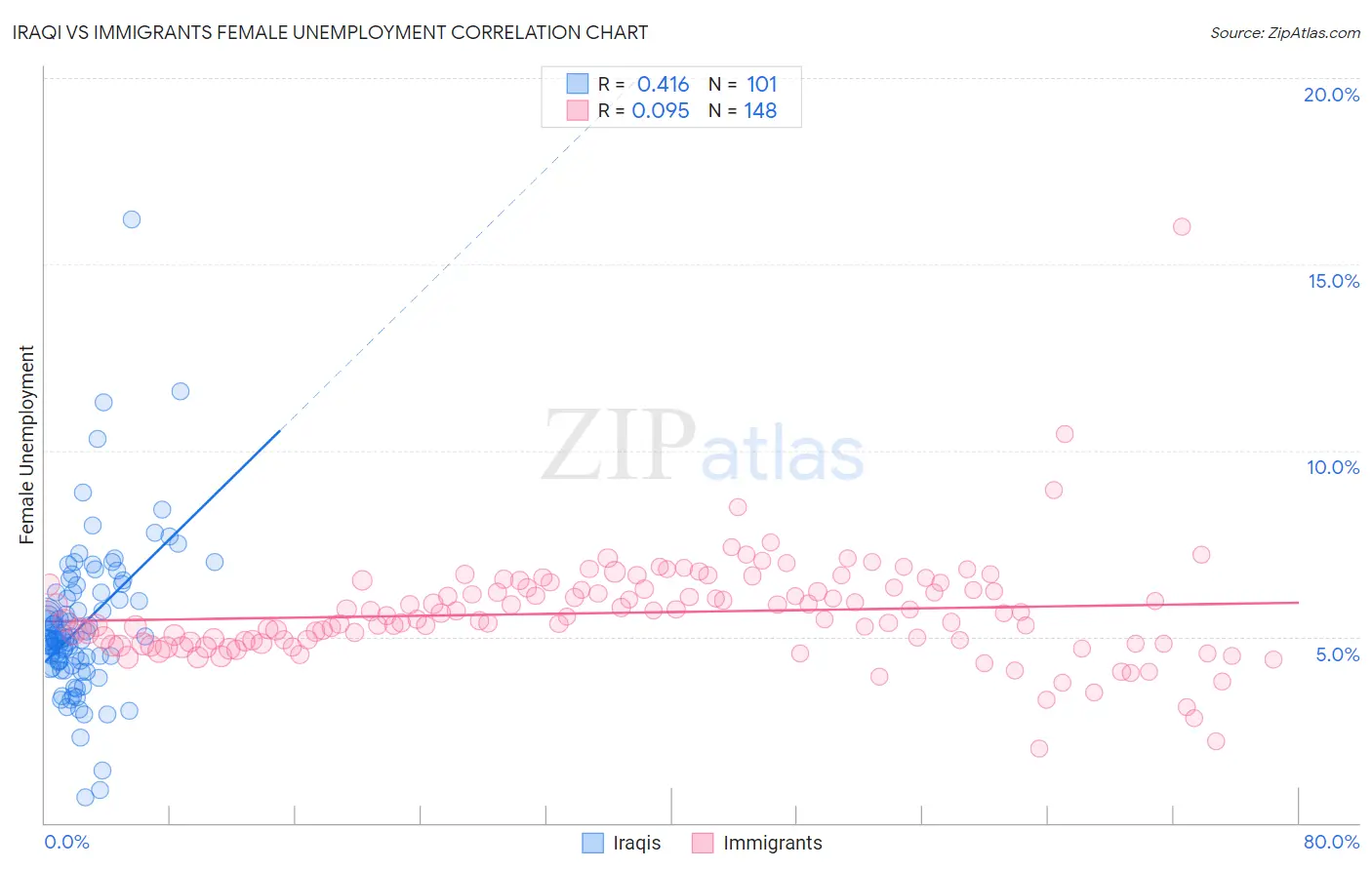 Iraqi vs Immigrants Female Unemployment