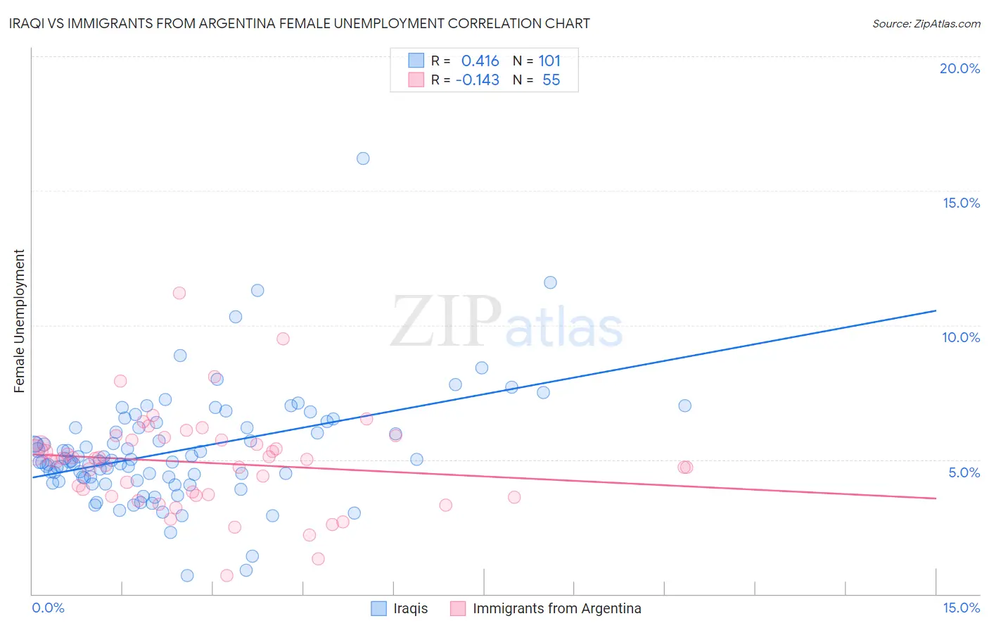 Iraqi vs Immigrants from Argentina Female Unemployment