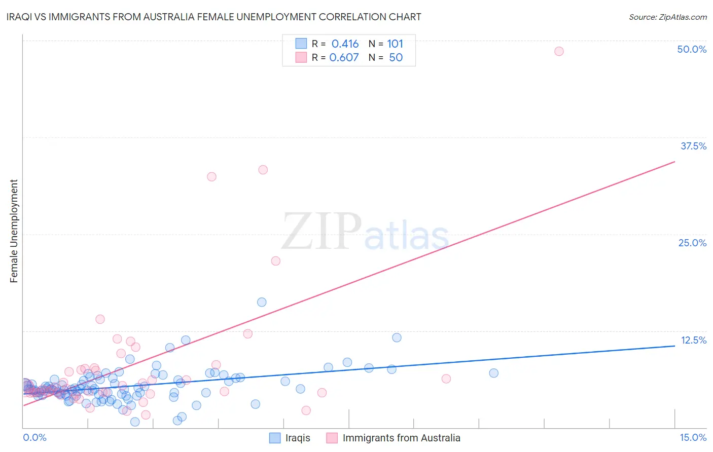 Iraqi vs Immigrants from Australia Female Unemployment