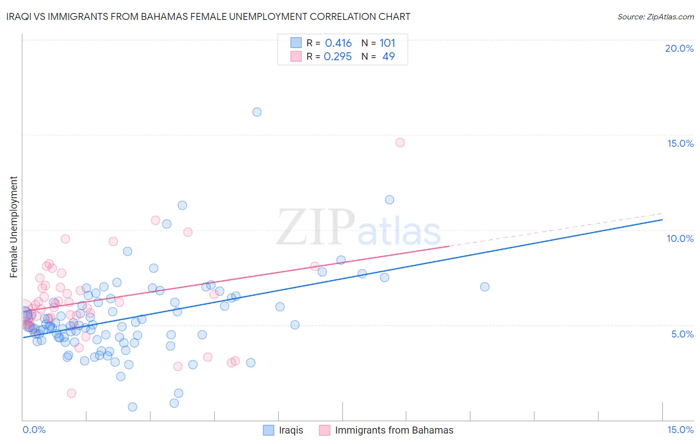 Iraqi vs Immigrants from Bahamas Female Unemployment