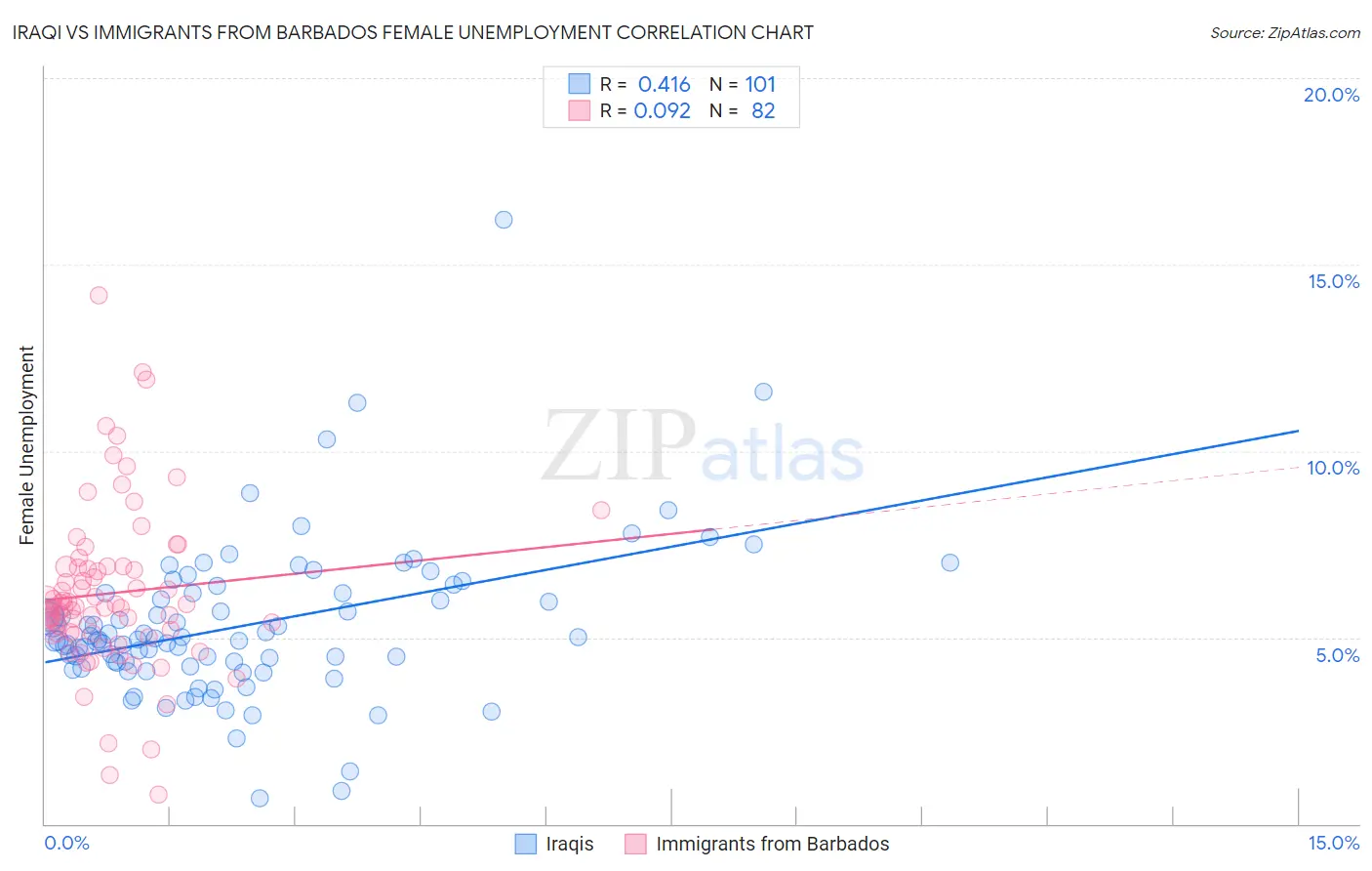 Iraqi vs Immigrants from Barbados Female Unemployment