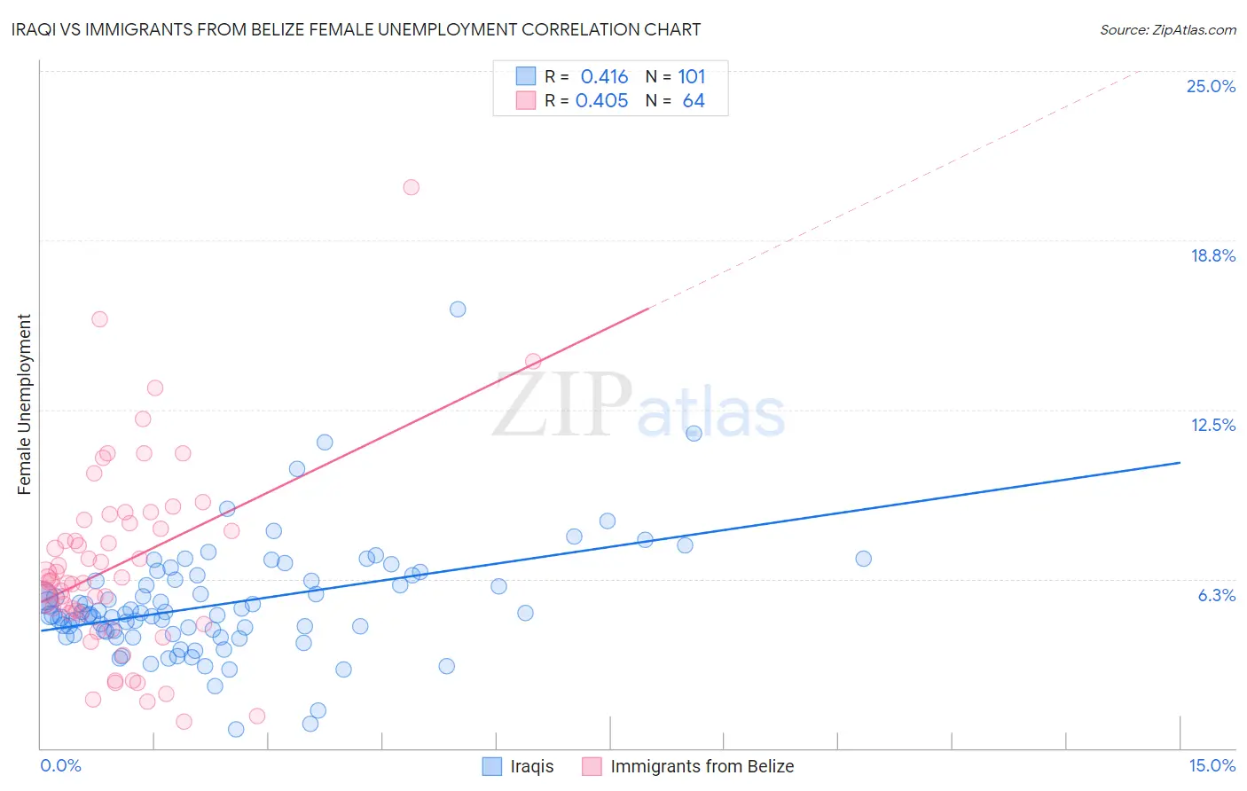 Iraqi vs Immigrants from Belize Female Unemployment