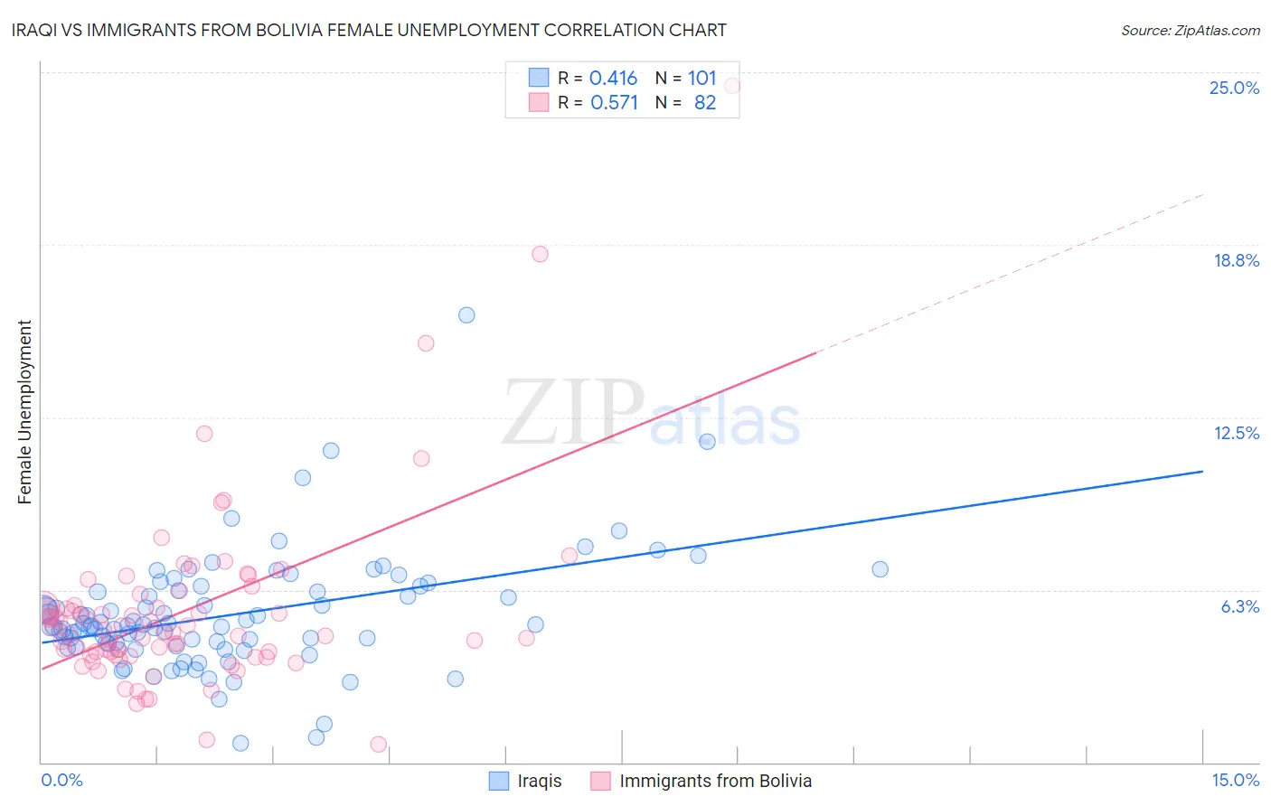 Iraqi vs Immigrants from Bolivia Female Unemployment