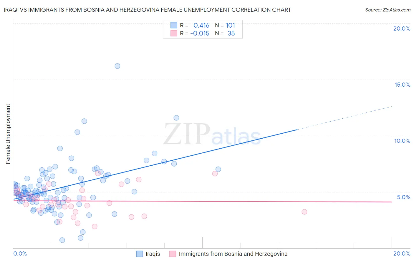 Iraqi vs Immigrants from Bosnia and Herzegovina Female Unemployment