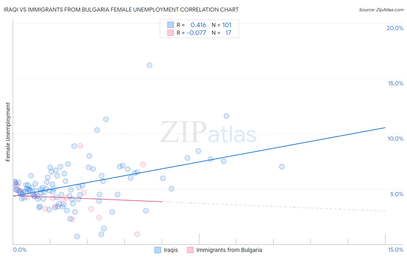 Iraqi vs Immigrants from Bulgaria Female Unemployment