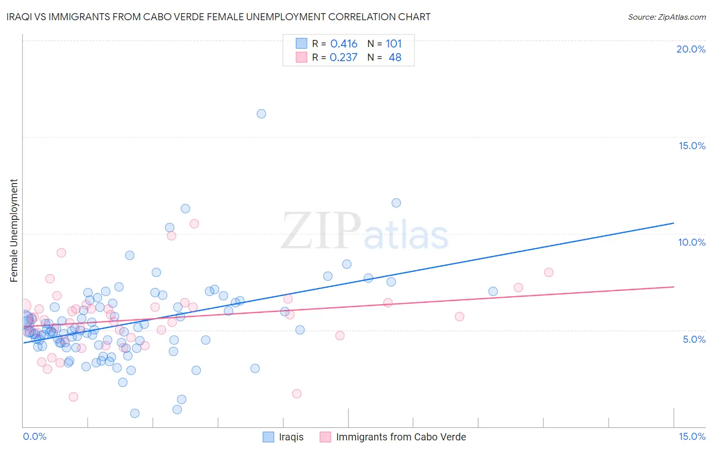 Iraqi vs Immigrants from Cabo Verde Female Unemployment