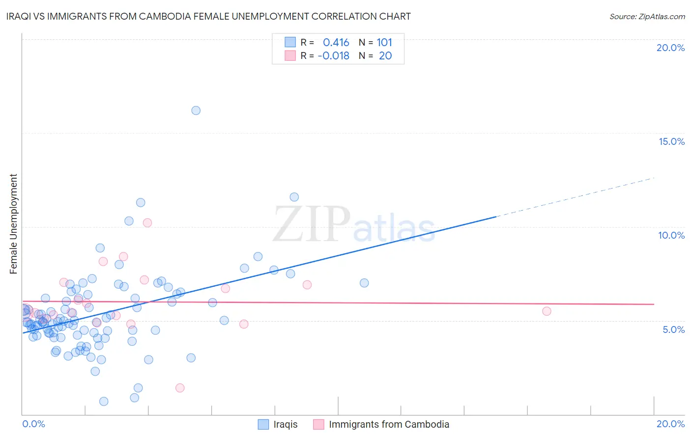 Iraqi vs Immigrants from Cambodia Female Unemployment