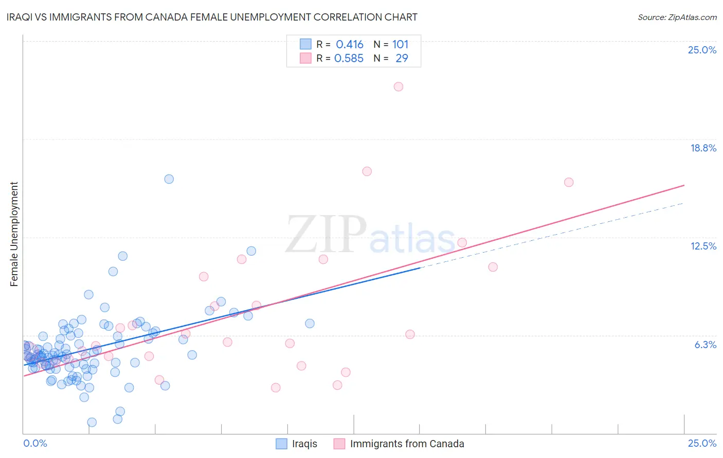 Iraqi vs Immigrants from Canada Female Unemployment