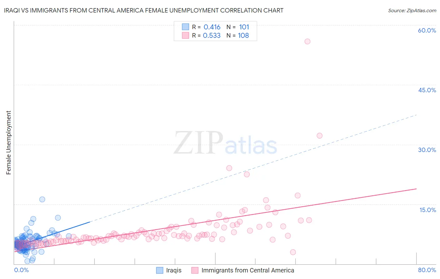 Iraqi vs Immigrants from Central America Female Unemployment