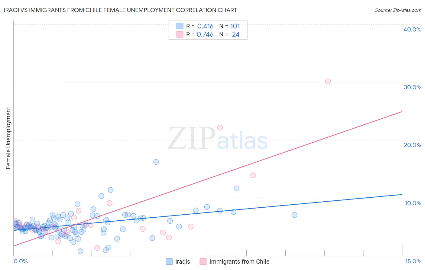 Iraqi vs Immigrants from Chile Female Unemployment