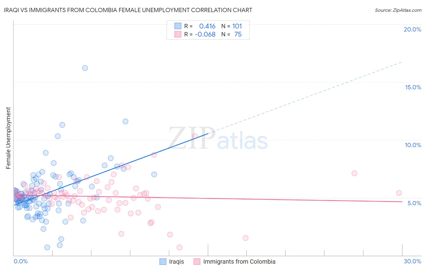 Iraqi vs Immigrants from Colombia Female Unemployment