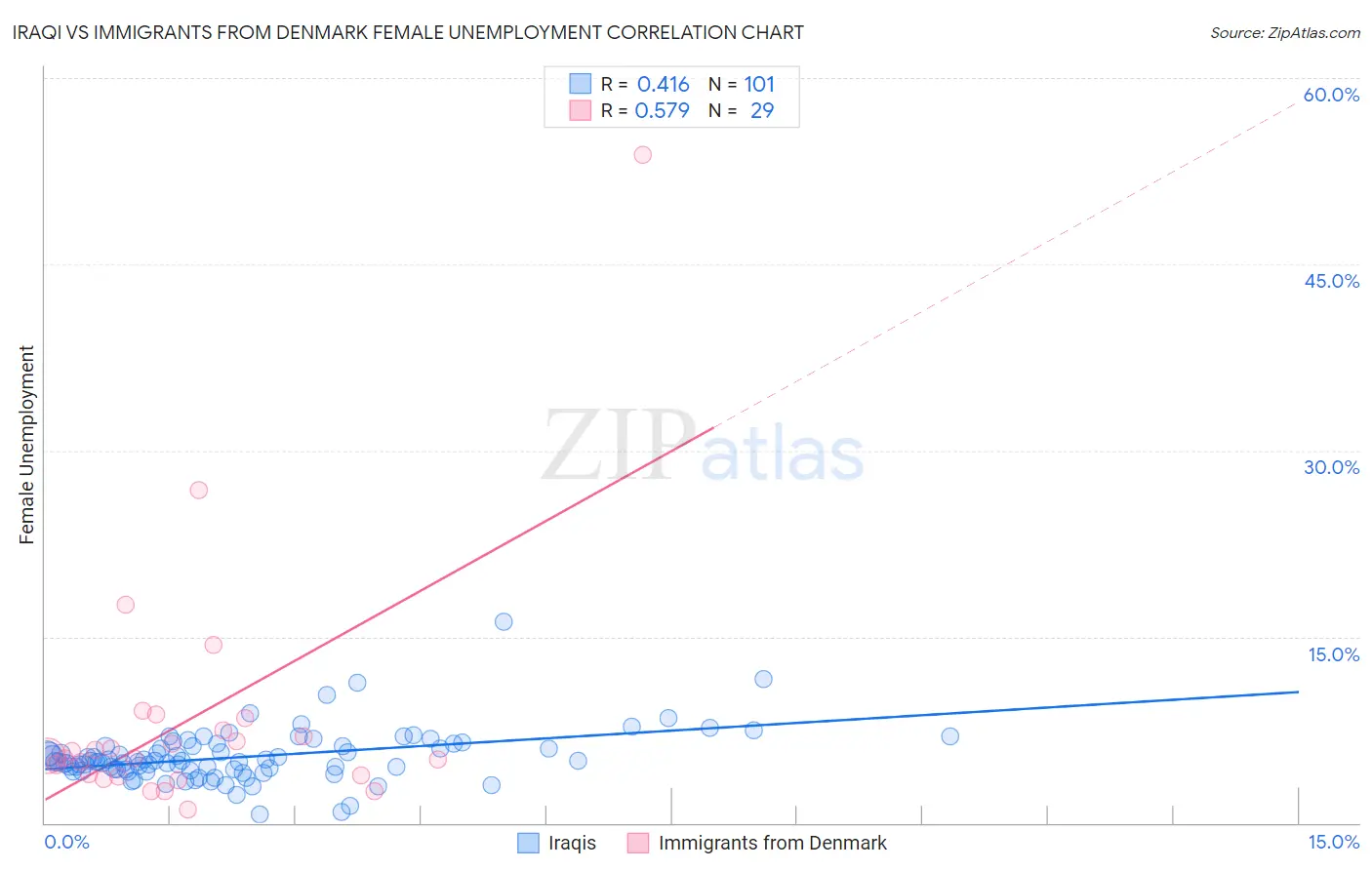 Iraqi vs Immigrants from Denmark Female Unemployment