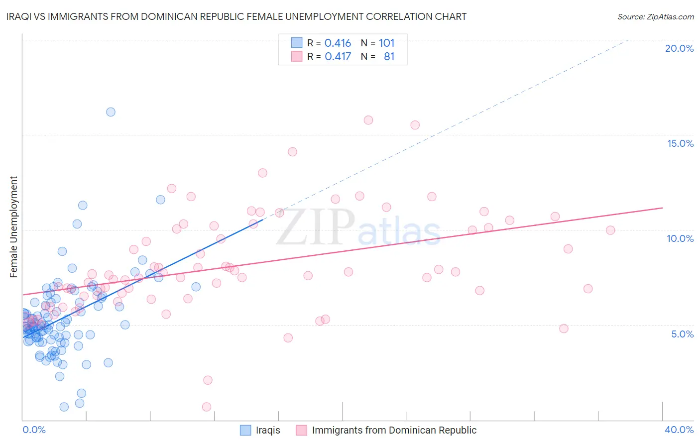 Iraqi vs Immigrants from Dominican Republic Female Unemployment