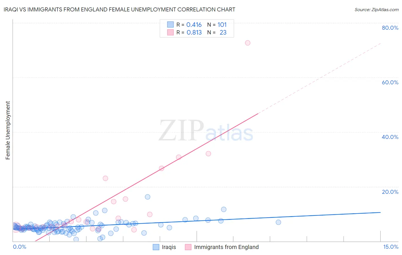 Iraqi vs Immigrants from England Female Unemployment