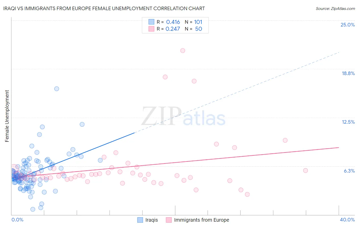 Iraqi vs Immigrants from Europe Female Unemployment