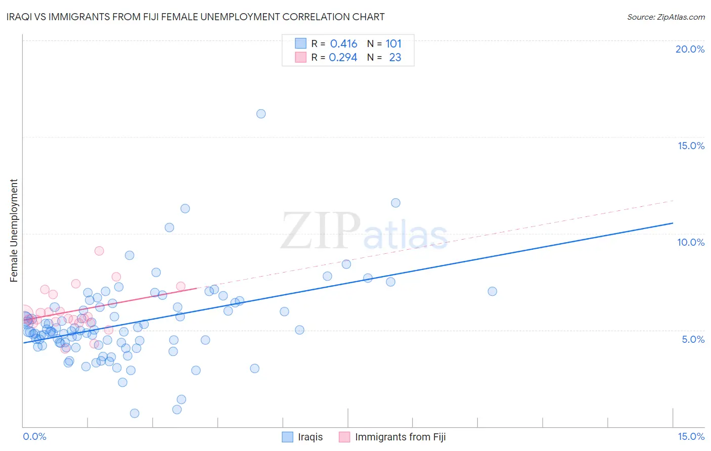 Iraqi vs Immigrants from Fiji Female Unemployment