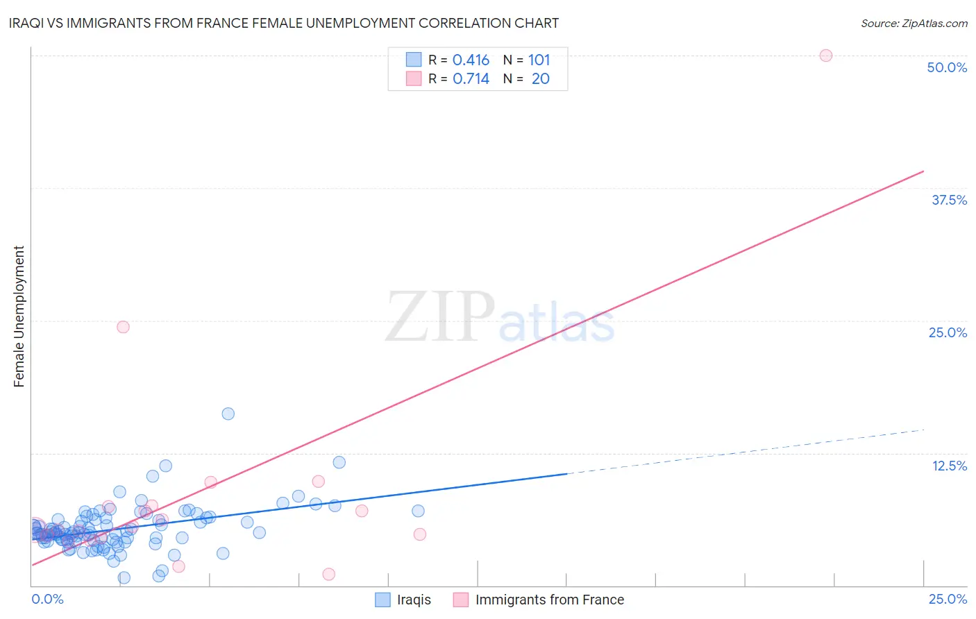 Iraqi vs Immigrants from France Female Unemployment