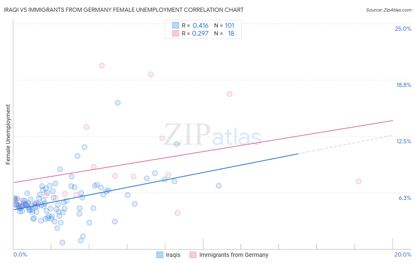 Iraqi vs Immigrants from Germany Female Unemployment