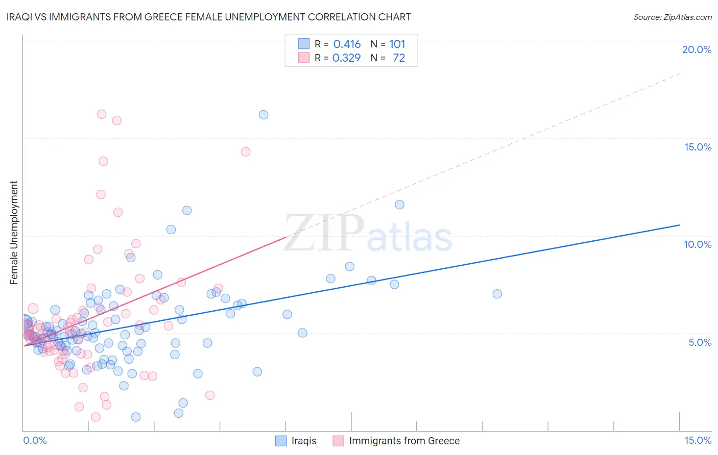 Iraqi vs Immigrants from Greece Female Unemployment