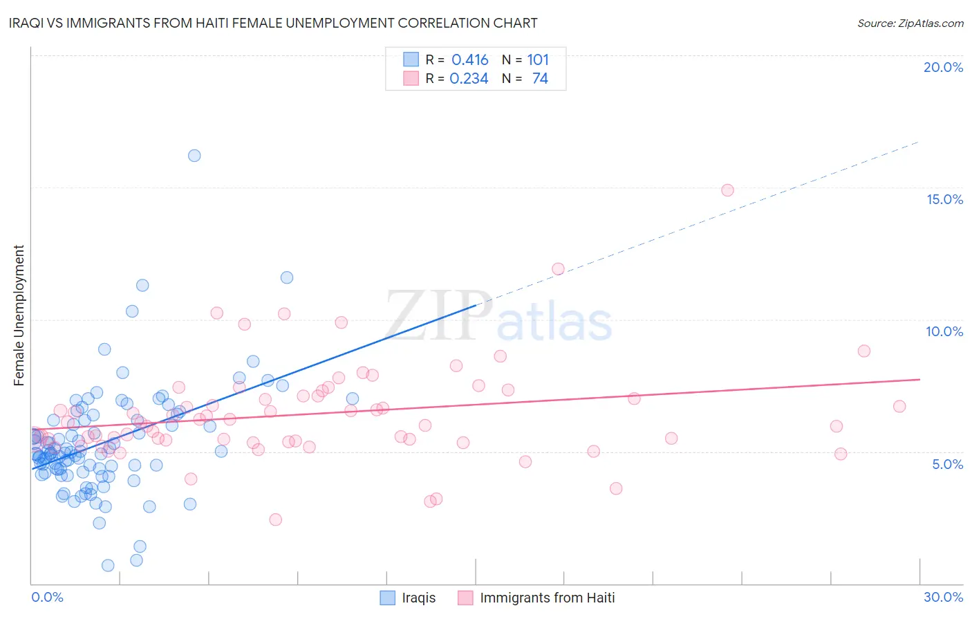 Iraqi vs Immigrants from Haiti Female Unemployment