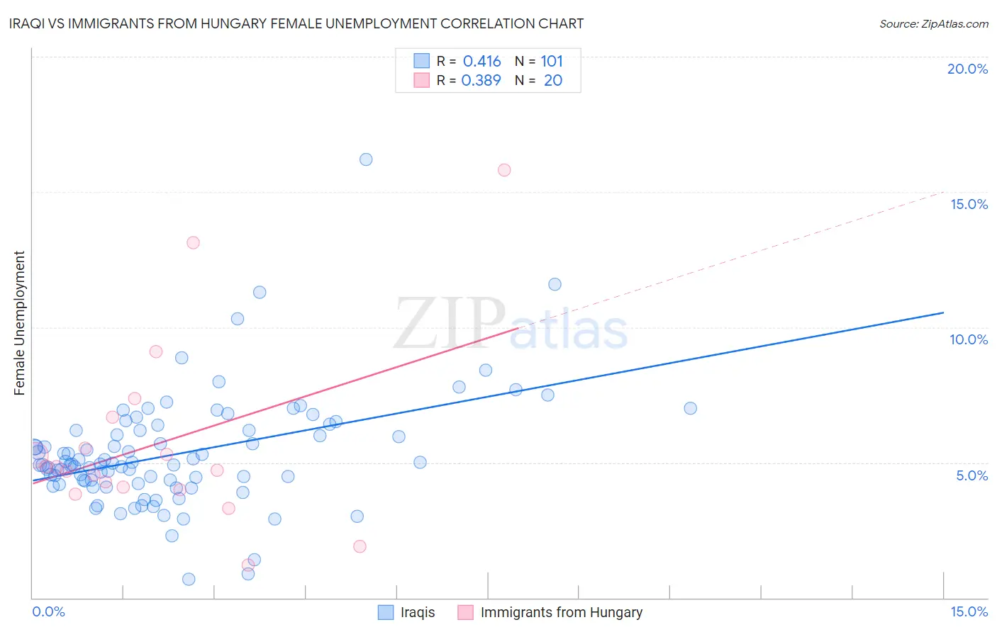 Iraqi vs Immigrants from Hungary Female Unemployment