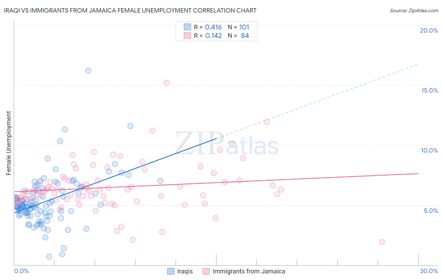 Iraqi vs Immigrants from Jamaica Female Unemployment