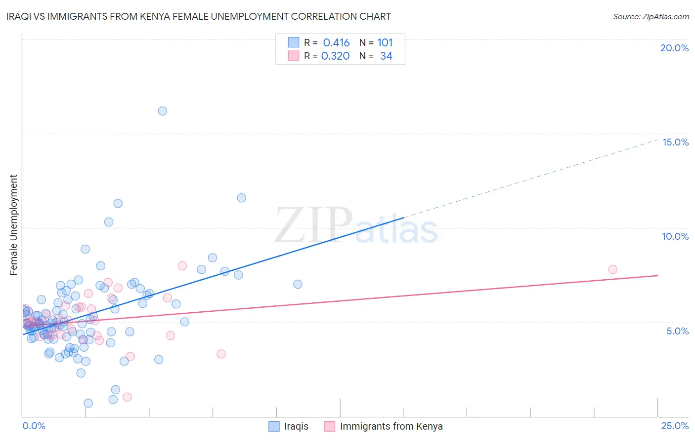 Iraqi vs Immigrants from Kenya Female Unemployment