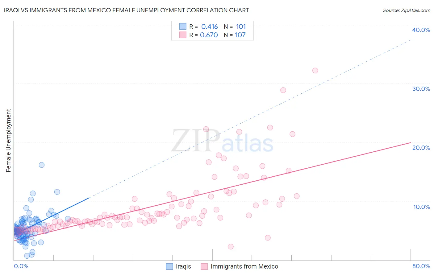 Iraqi vs Immigrants from Mexico Female Unemployment