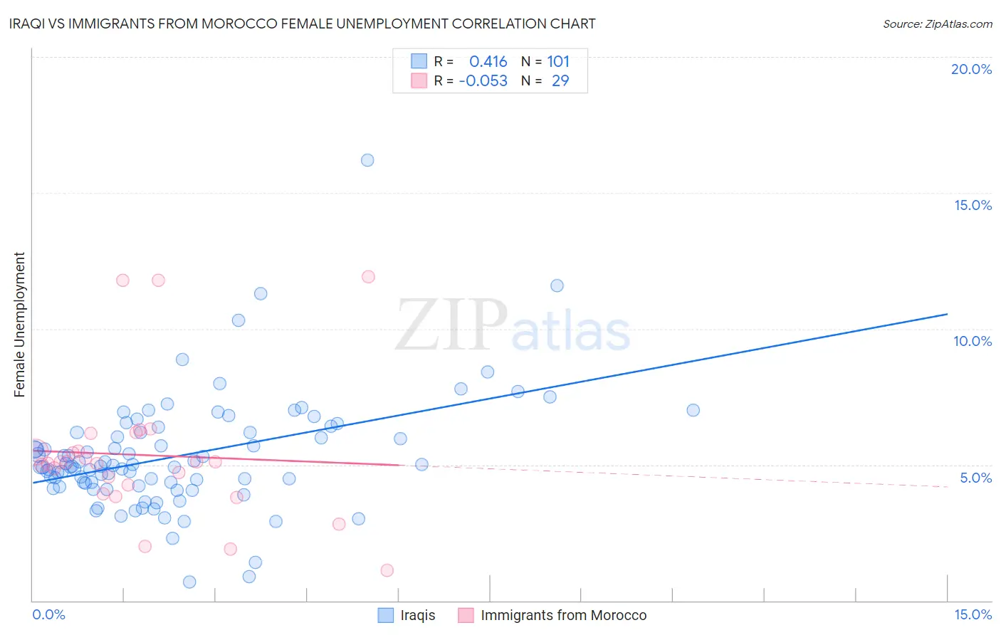 Iraqi vs Immigrants from Morocco Female Unemployment