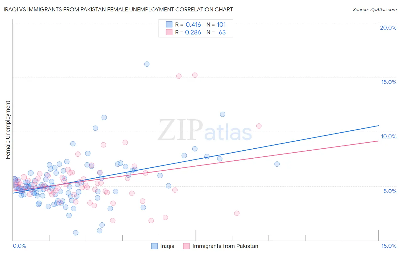 Iraqi vs Immigrants from Pakistan Female Unemployment