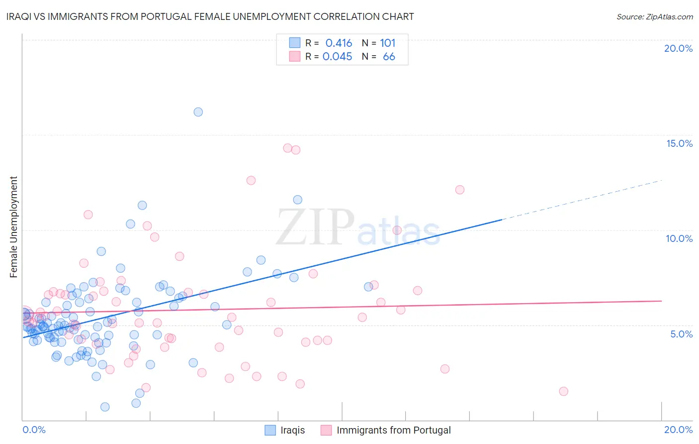 Iraqi vs Immigrants from Portugal Female Unemployment