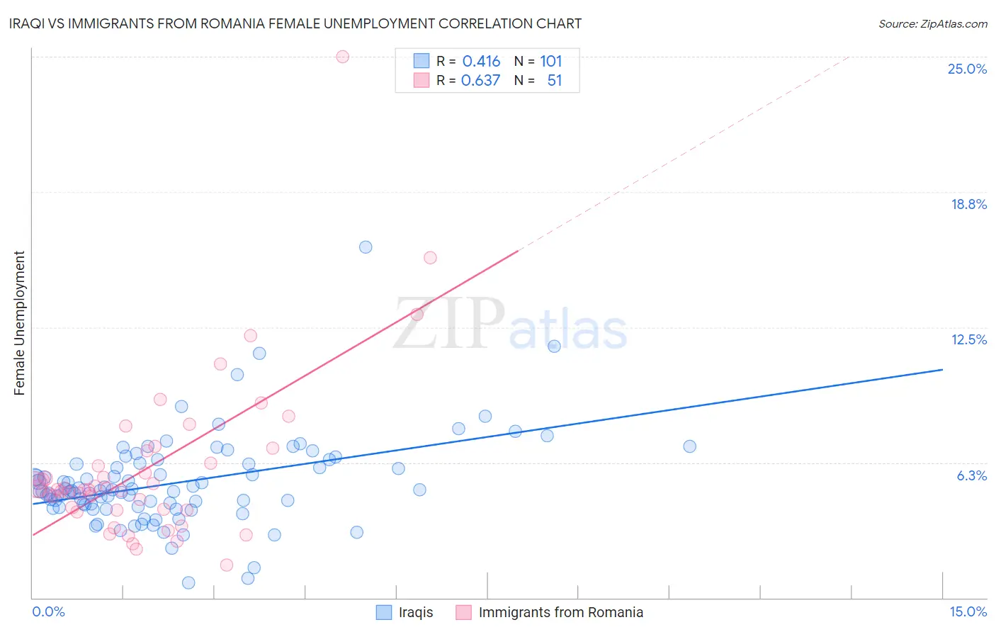 Iraqi vs Immigrants from Romania Female Unemployment